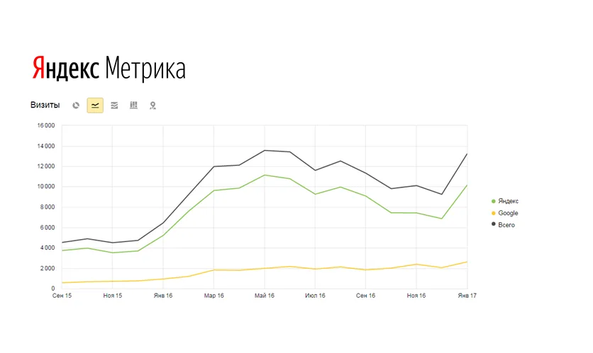 Аудитория сайта