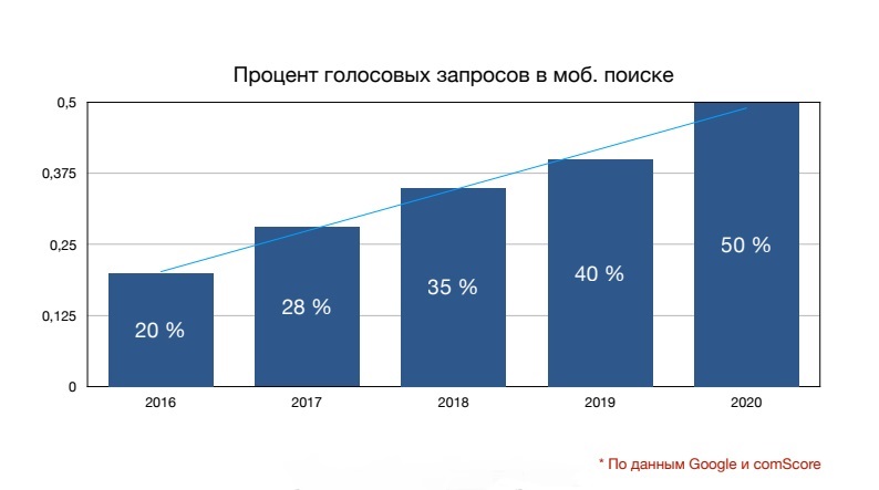 Процент голосовых запросов в моб. поиске