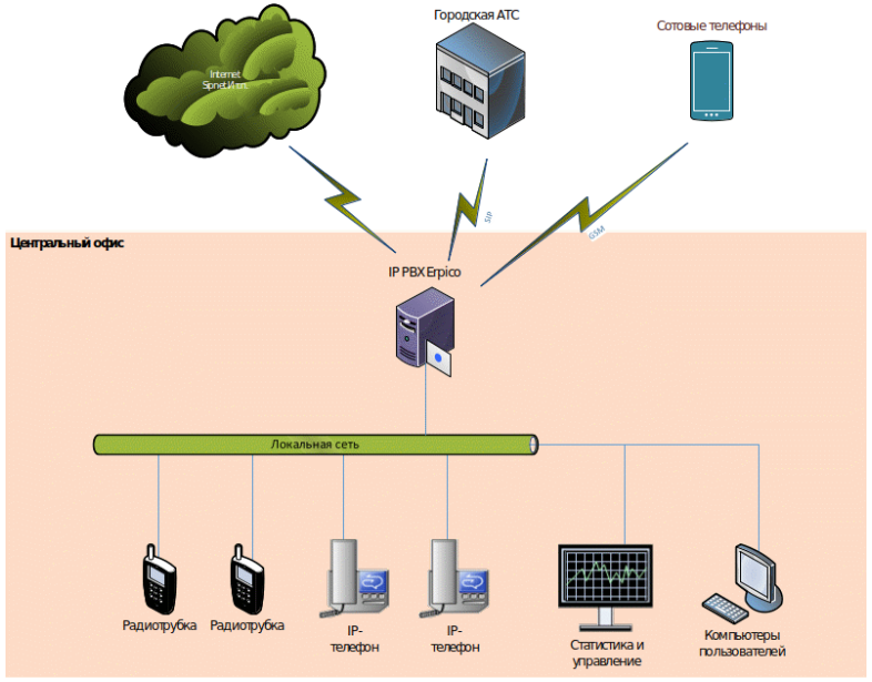 Erpico IP PBX