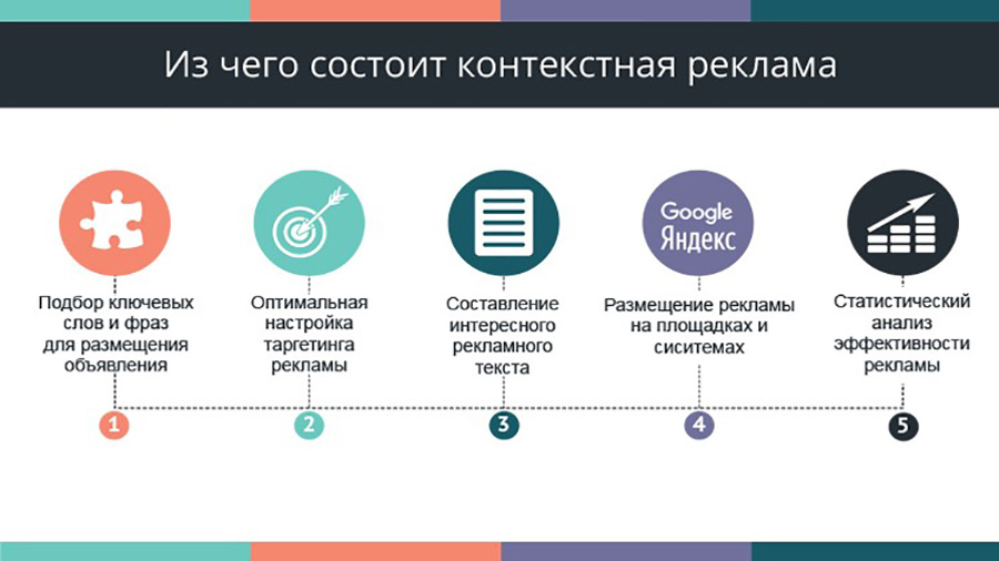 Из чего состоит контекстная реклама