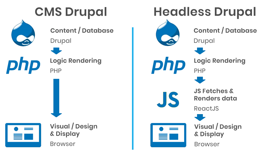 Drupal Framework Dropal